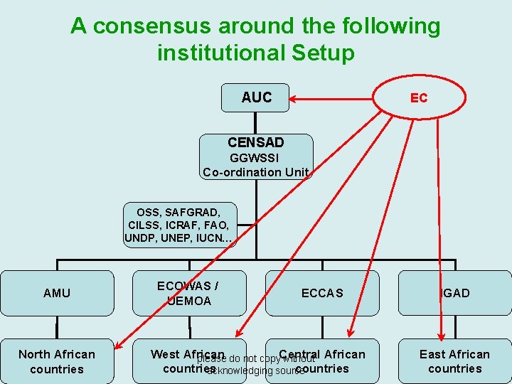 A consensus around the following institutional Setup AUC EC CENSAD GGWSSI Co-ordination Unit OSS,