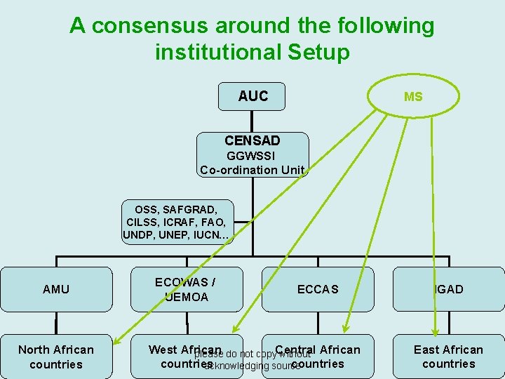 A consensus around the following institutional Setup AUC MS CENSAD GGWSSI Co-ordination Unit OSS,