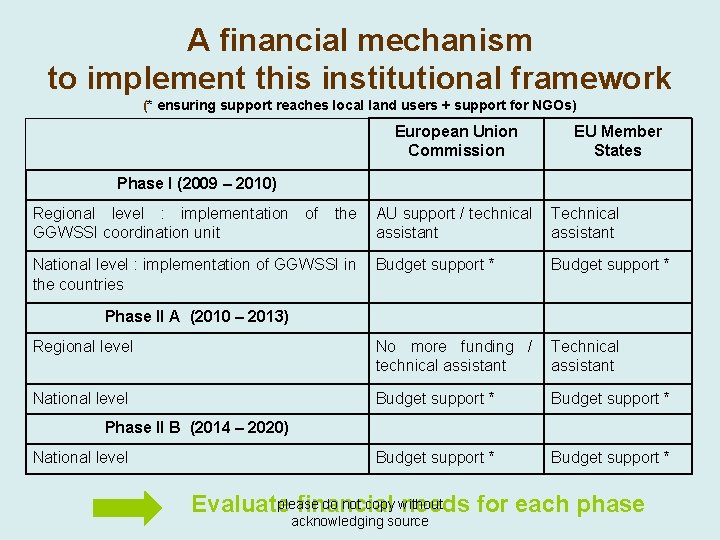 A financial mechanism to implement this institutional framework (* ensuring support reaches local land