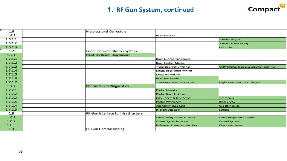 1. RF Gun System, continued 35 