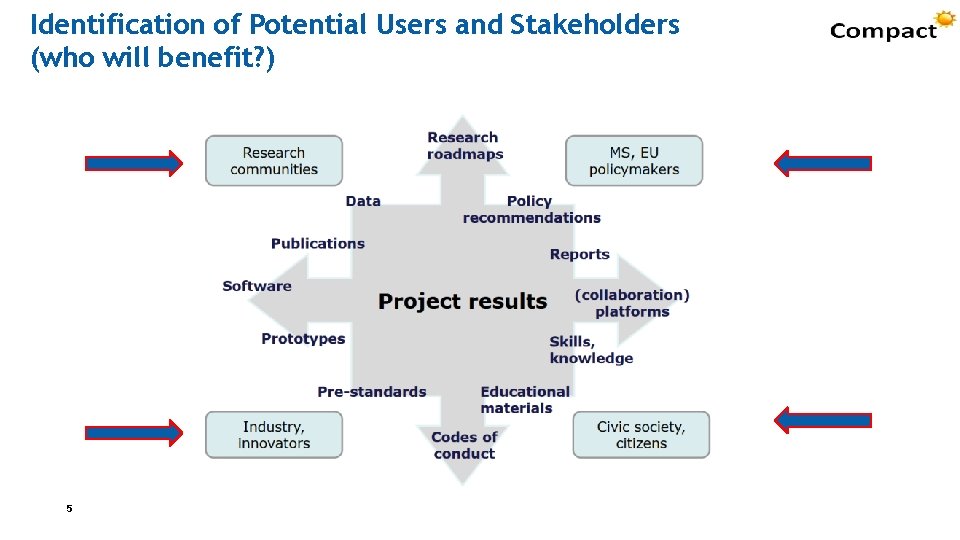 Identification of Potential Users and Stakeholders (who will benefit? ) 5 