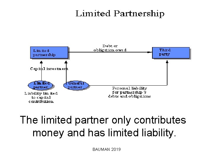 The limited partner only contributes money and has limited liability. BAUMAN 2019 