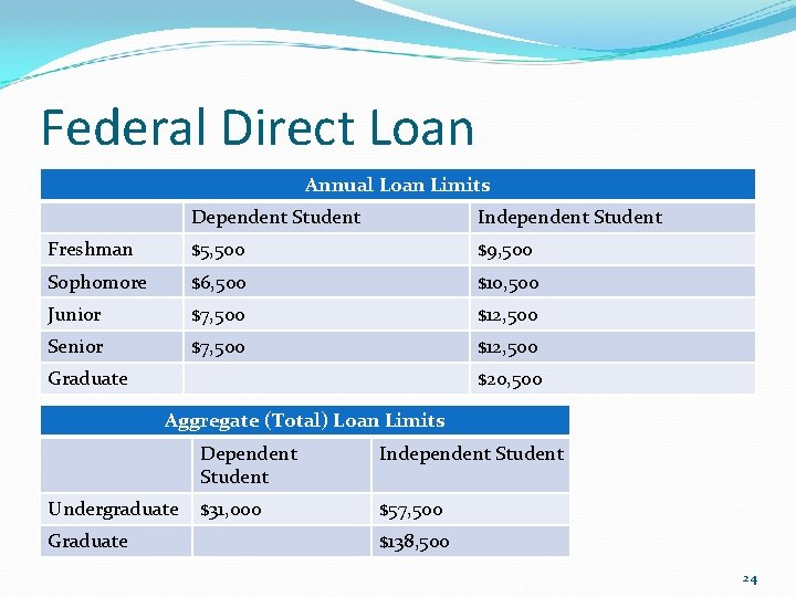 Federal Direct Loan Annual Loan Limits Dependent Student Independent Student Freshman $5, 500 $9,