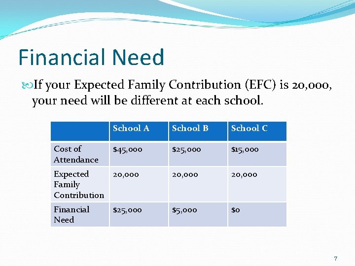 Financial Need If your Expected Family Contribution (EFC) is 20, 000, your need will