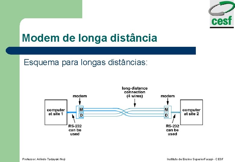 Modem de longa distância Esquema para longas distâncias: Professor: Arlindo Tadayuki Noji Instituto de