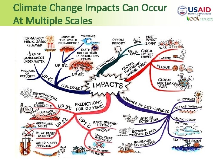 Climate Change Impacts Can Occur At Multiple Scales 