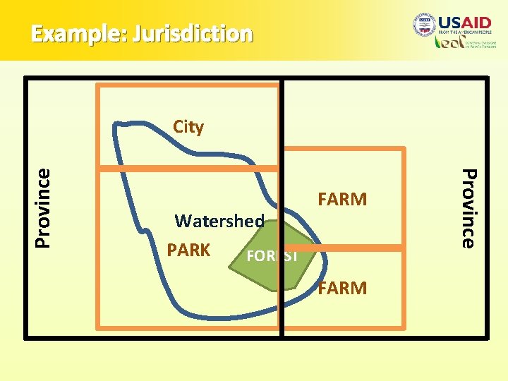 Example: Jurisdiction Watershed PARK FOREST FARM Province City 