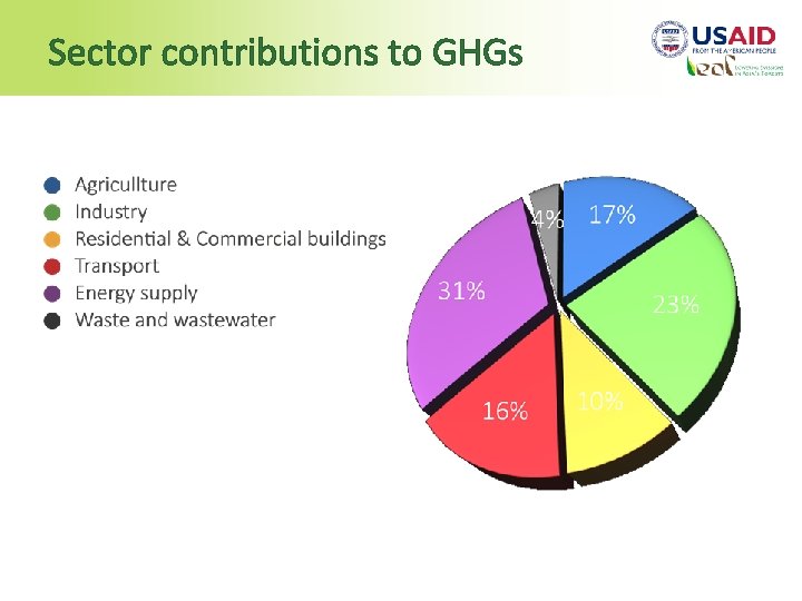 Sector contributions to GHGs 