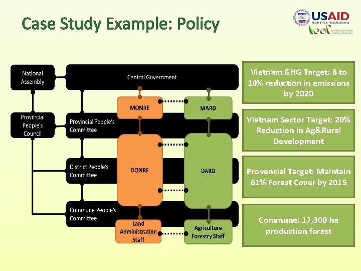 Case Study Example: Policy Vietnam GHG Target: 8 to 10% reduction in emissions by