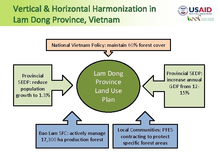 Vertical & Horizontal Harmonization in Lam Dong Province, Vietnam National Vietnam Policy: maintain 60%