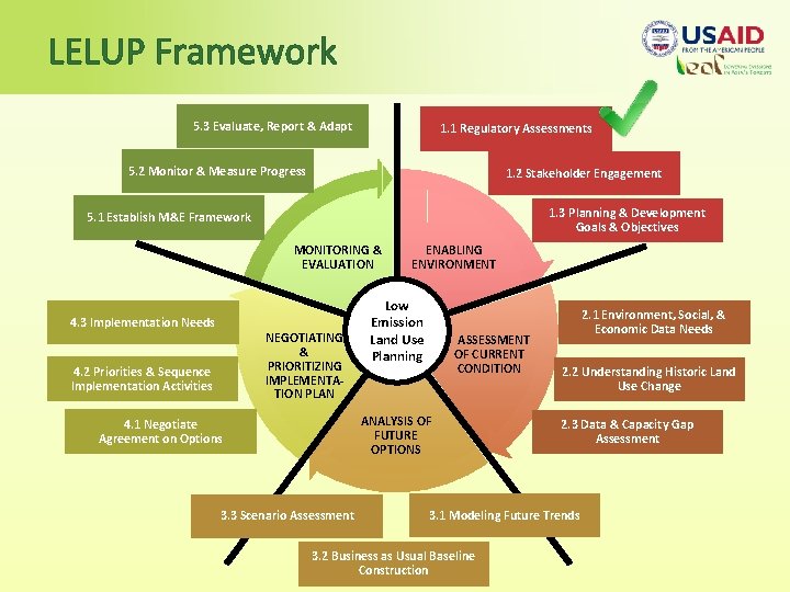 LELUP Framework 5. 3 Evaluate, Report & Adapt 1. 1 Regulatory Assessments 5. 2
