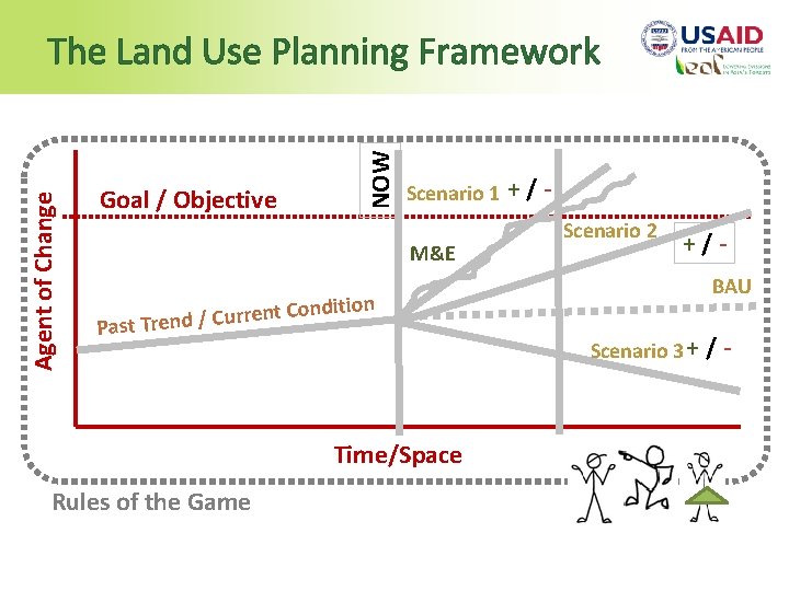 Goal / Objective NOW Agent of Change The Land Use Planning Framework Scenario 1