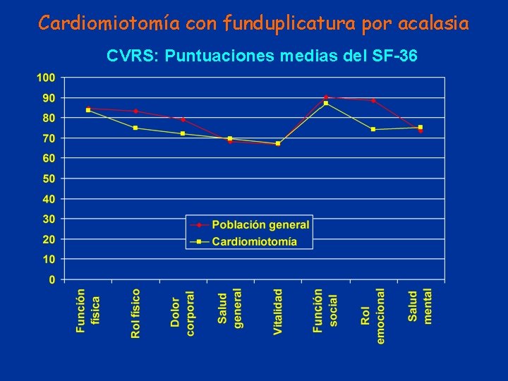 Cardiomiotomía con funduplicatura por acalasia CVRS: Puntuaciones medias del SF-36 