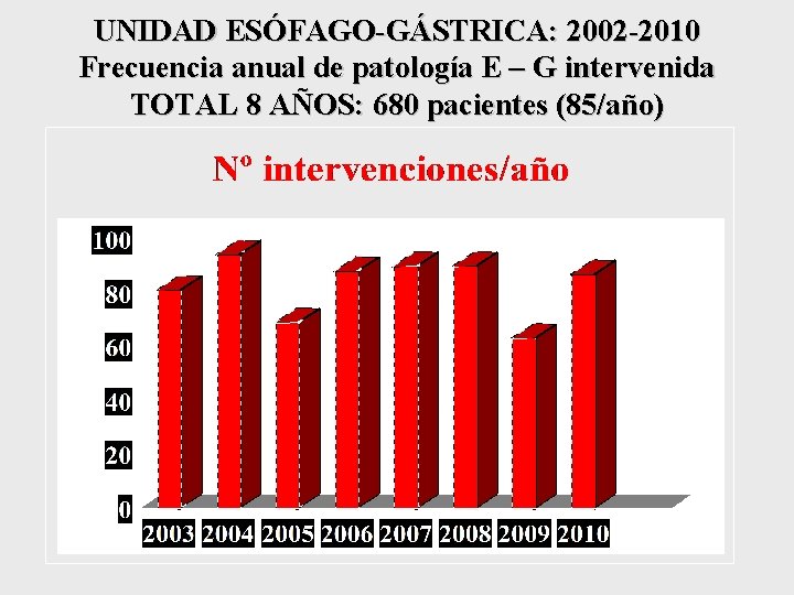 UNIDAD ESÓFAGO-GÁSTRICA: 2002 -2010 Frecuencia anual de patología E – G intervenida TOTAL 8