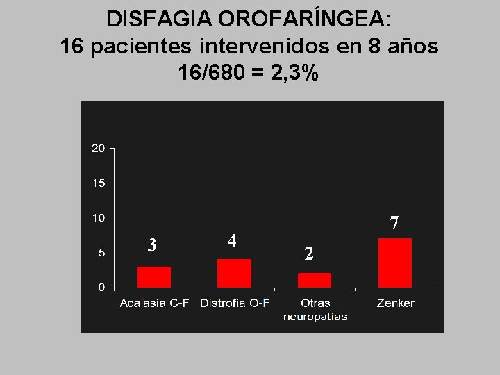 DISFAGIA OROFARÍNGEA: 16 pacientes intervenidos en 8 años 16/680 = 2, 3% 3 4