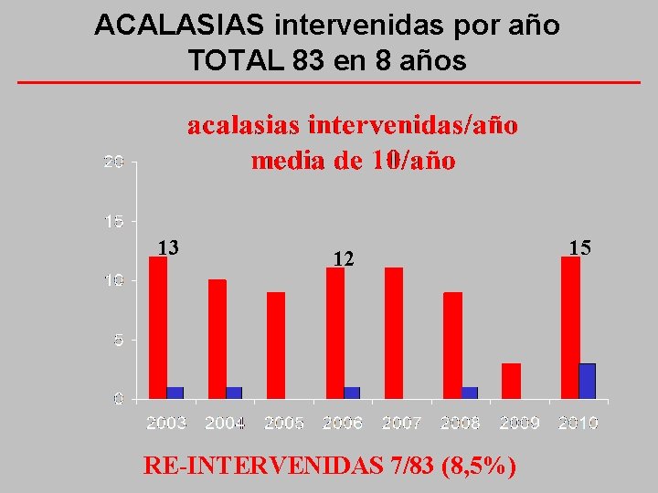 ACALASIAS intervenidas por año TOTAL 83 en 8 años 13 12 RE-INTERVENIDAS 7/83 (8,
