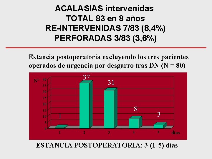 ACALASIAS intervenidas TOTAL 83 en 8 años RE-INTERVENIDAS 7/83 (8, 4%) PERFORADAS 3/83 (3,