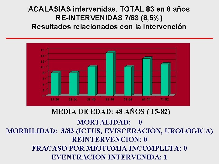 ACALASIAS intervenidas. TOTAL 83 en 8 años RE-INTERVENIDAS 7/83 (8, 5%) Resultados relacionados con
