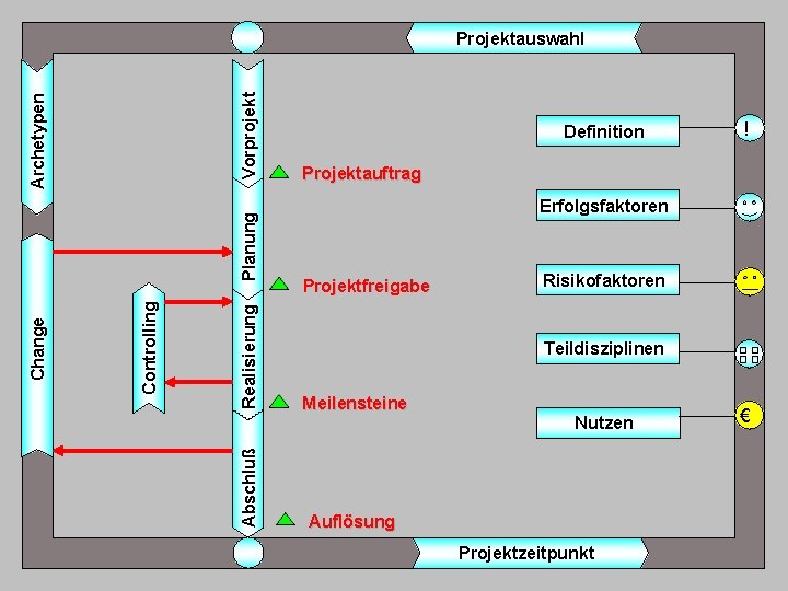 Realisierung Abschluß Controlling Change Planung Archetypen Vorprojekt Projektauswahl Definition ! Projektauftrag Erfolgsfaktoren Projektfreigabe Risikofaktoren
