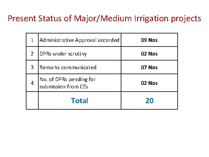 Present Status of Major/Medium Irrigation projects 1 Administrative Approval accorded 09 Nos 2 DPRs