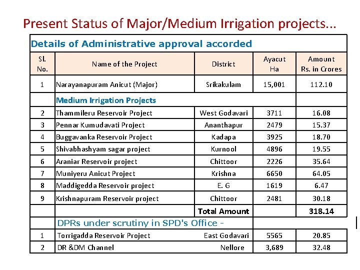 Present Status of Major/Medium Irrigation projects. . . Details of Administrative approval accorded Sl.