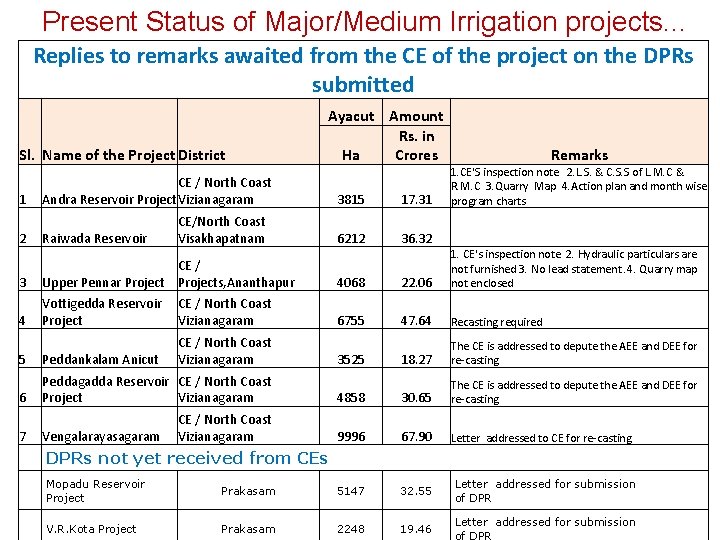 Present Status of Major/Medium Irrigation projects. . . Replies to remarks awaited from the