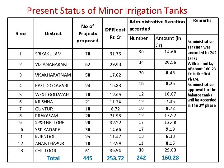 Present Status of Minor Irrigation Tanks S no District No of Projects proposed Administrative