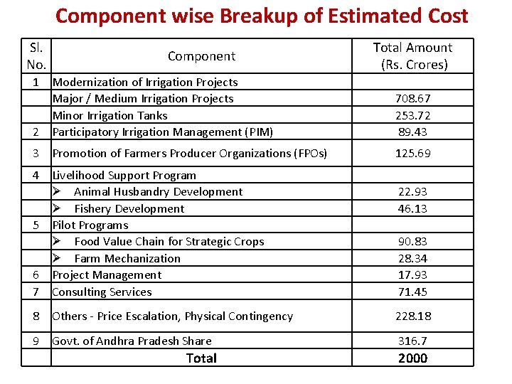 Component wise Breakup of Estimated Cost Sl. No. Component Total Amount (Rs. Crores) 1