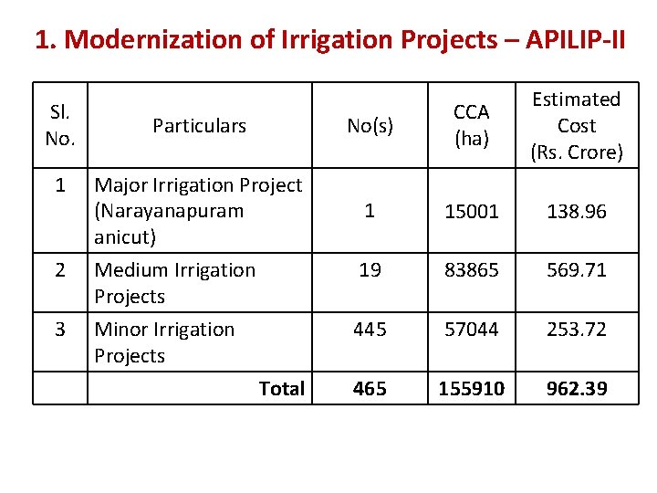 1. Modernization of Irrigation Projects – APILIP-II Sl. No. Estimated Cost (Rs. Crore) Particulars