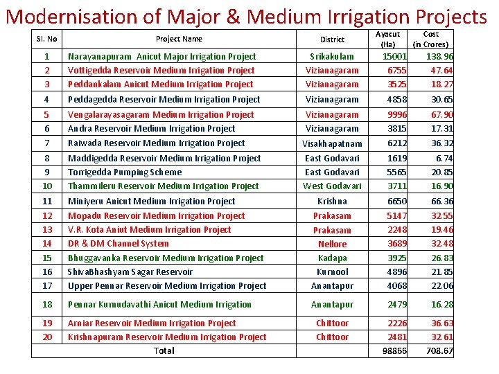 Modernisation of Major & Medium Irrigation Projects Sl. No Project Name District Ayacut (Ha)