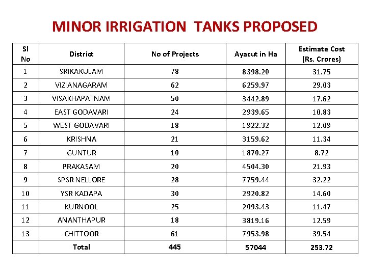 MINOR IRRIGATION TANKS PROPOSED Sl No District No of Projects Ayacut in Ha Estimate