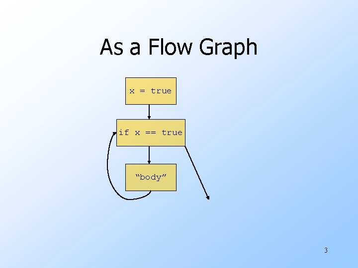 As a Flow Graph x = true if x == true “body” 3 