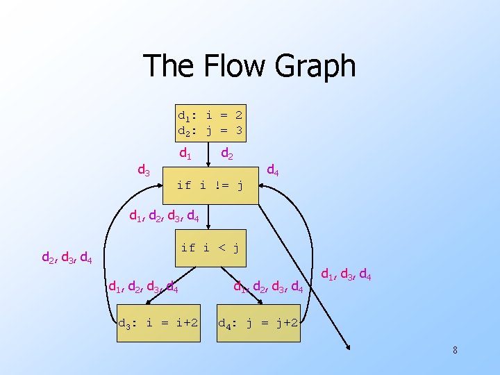 The Flow Graph d 1: i = 2 d 2: j = 3 d