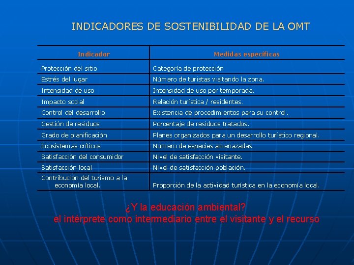 INDICADORES DE SOSTENIBILIDAD DE LA OMT Indicador Medidas específicas Protección del sitio Categoría de