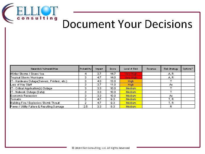 Document Your Decisions Hazards & Vulnerabilities Winter Storms / Snow / Ice Tropical Storm