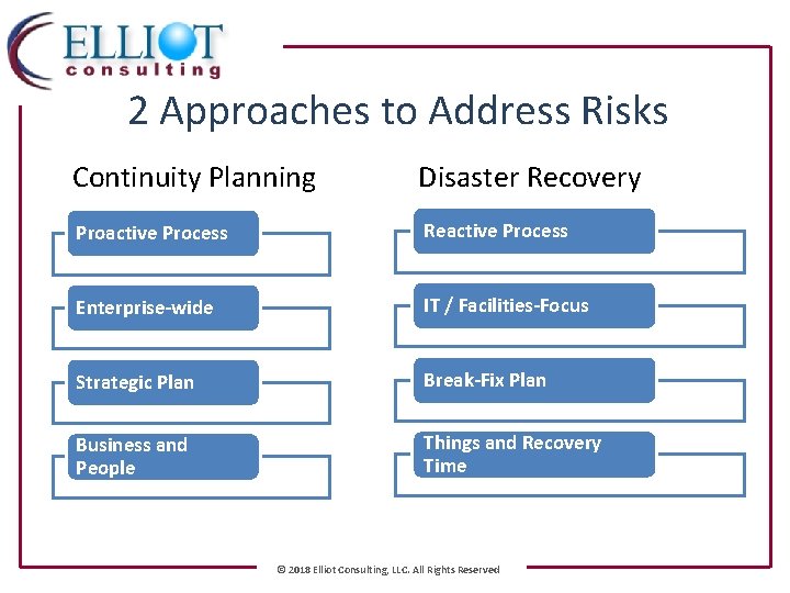 2 Approaches to Address Risks Continuity Planning Disaster Recovery Proactive Process Reactive Process Enterprise-wide