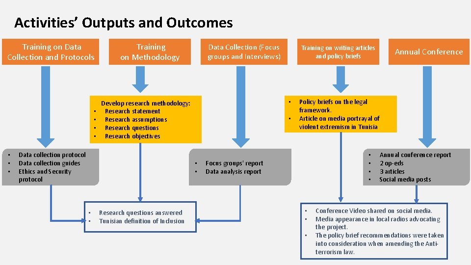 Activities’ Outputs and Outcomes Training on Data Collection and Protocols • • Training on