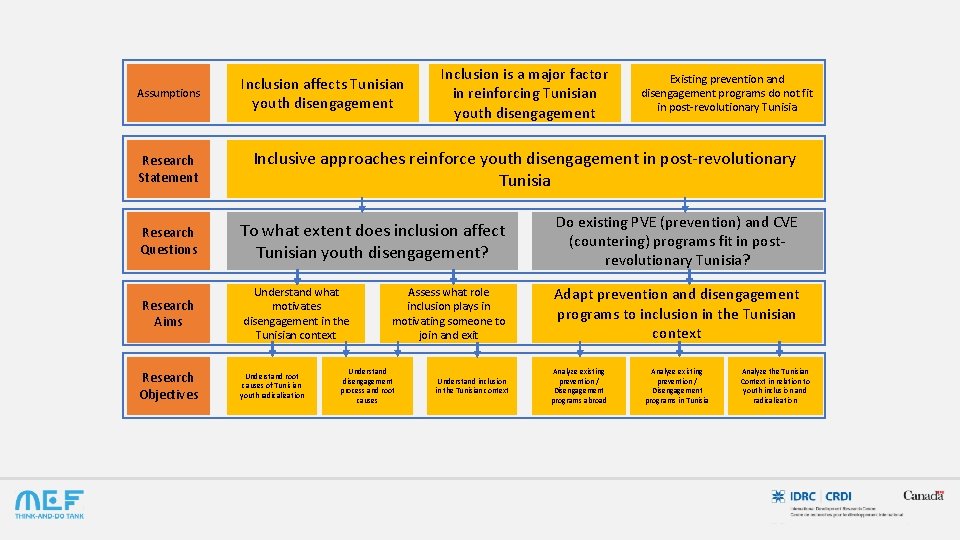 Assumptions Research Statement Inclusion affects Tunisian youth disengagement Inclusion is a major factor in