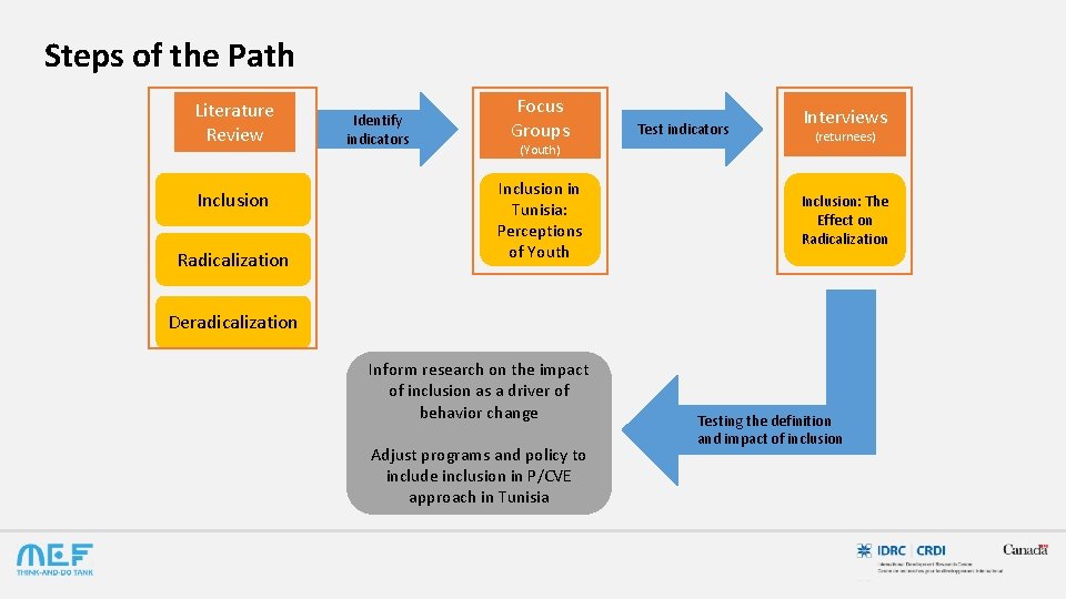 Steps of the Path Literature Review Inclusion Radicalization Identify indicators Focus Groups (Youth) Inclusion
