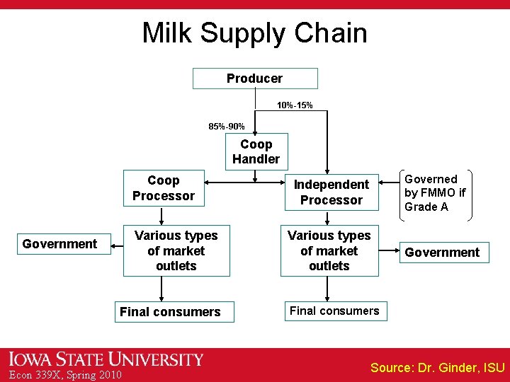 Milk Supply Chain Producer 10%-15% 85%-90% Coop Handler Coop Processor Various types of market