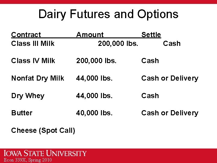 Dairy Futures and Options Contract Class III Milk Amount Settle 200, 000 lbs. Cash