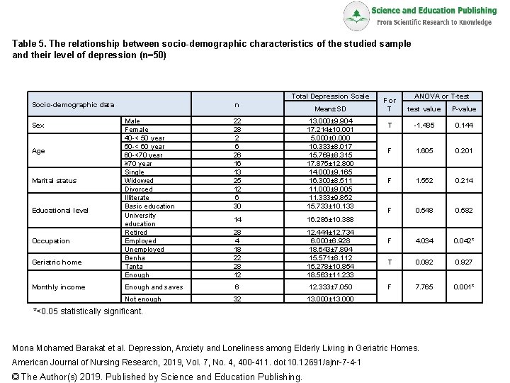 Table 5. The relationship between socio-demographic characteristics of the studied sample and their level