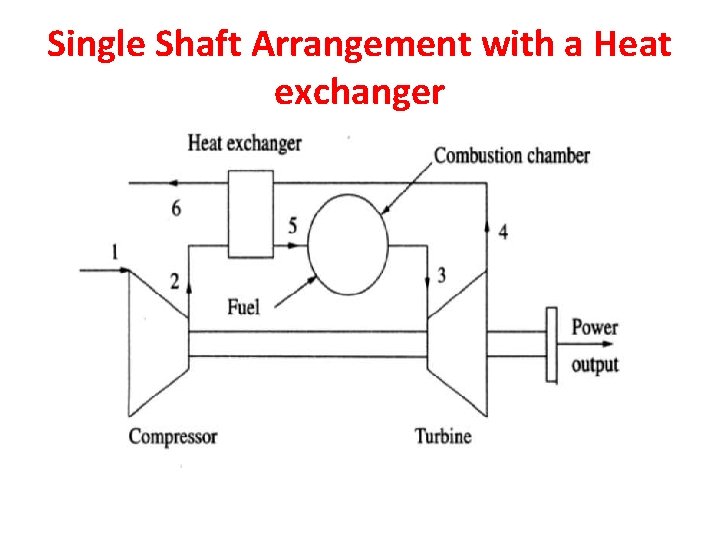 Single Shaft Arrangement with a Heat exchanger 