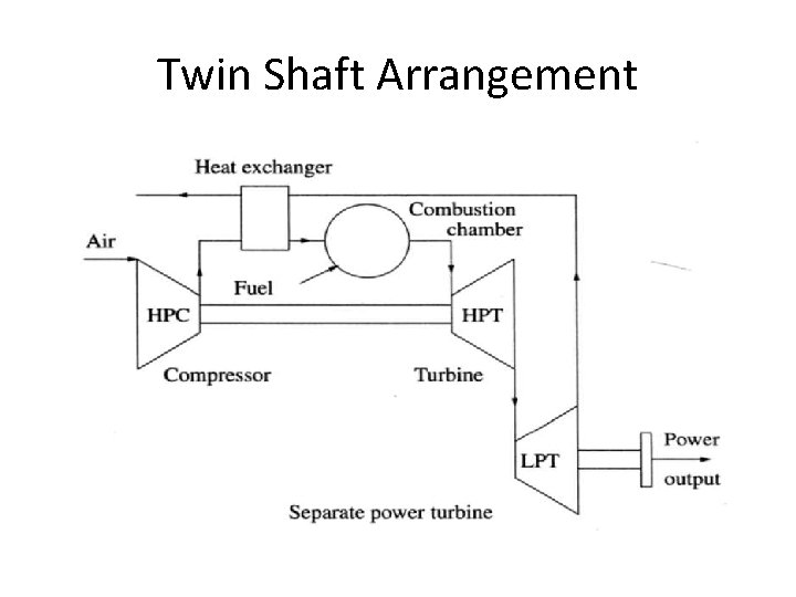 Twin Shaft Arrangement 