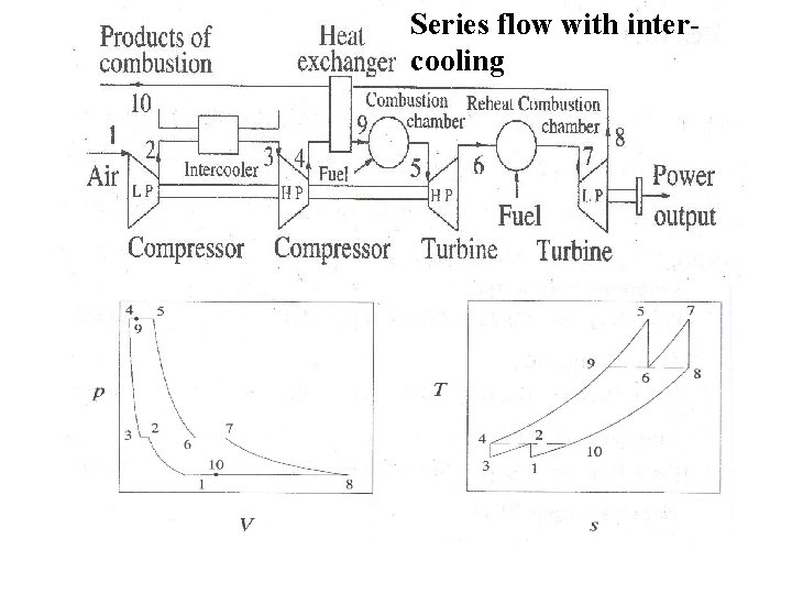 Series flow with intercooling 