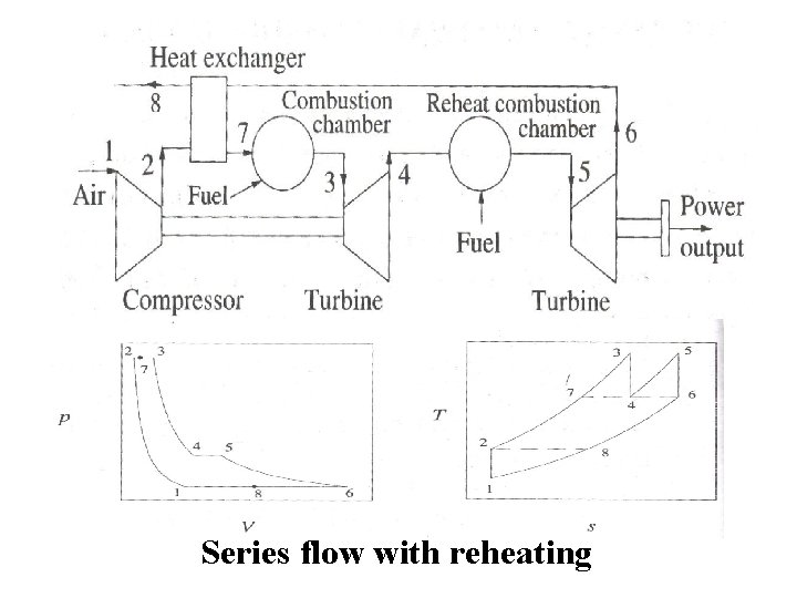 Series flow with reheating 