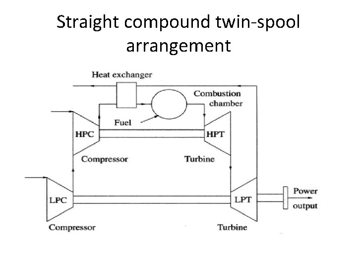 Straight compound twin-spool arrangement 