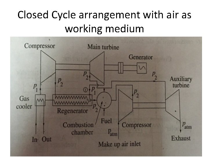 Closed Cycle arrangement with air as working medium 