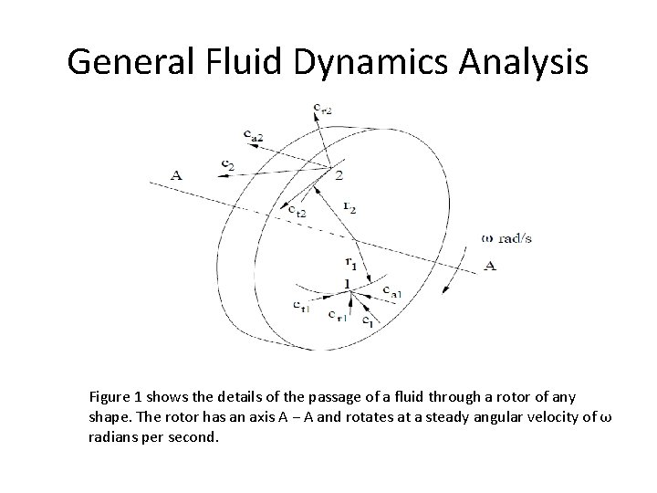 General Fluid Dynamics Analysis Figure 1 shows the details of the passage of a