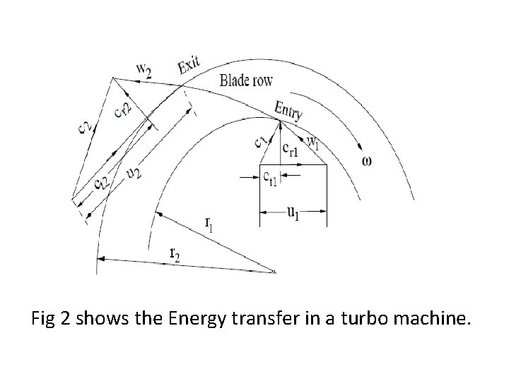 Fig 2 shows the Energy transfer in a turbo machine. 